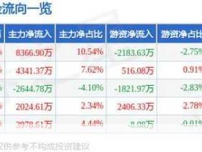 北方稀土1月8日资金净卖出：北方稀土1月8日资金流出原因及影响分析