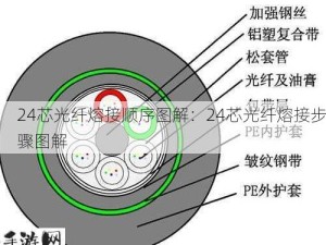 24芯光纤熔接顺序图解：24芯光纤熔接步骤图解