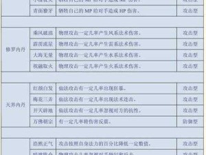 大话西游手游召唤兽洗炼攻略：如何洗出最佳属性？哪些属性值得洗炼？