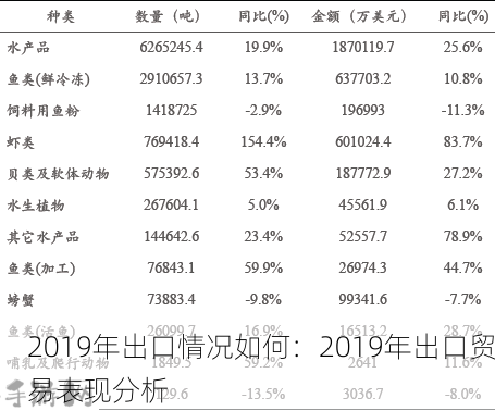 2019年出口情况如何：2019年出口贸易表现分析